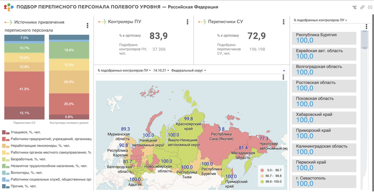 Всероссийская перепись населения -- подбор персонала